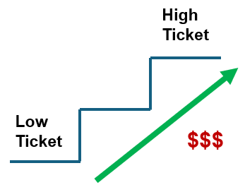 Apa itu ‘High Ticket’ dalam Bisnes Ecom?